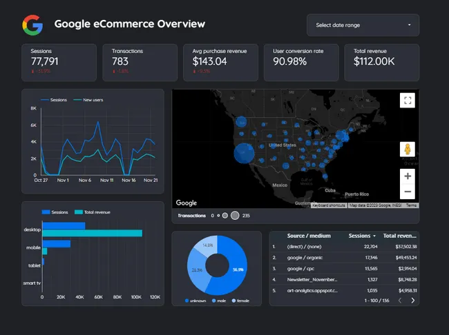 Google eCommerce Dashboard